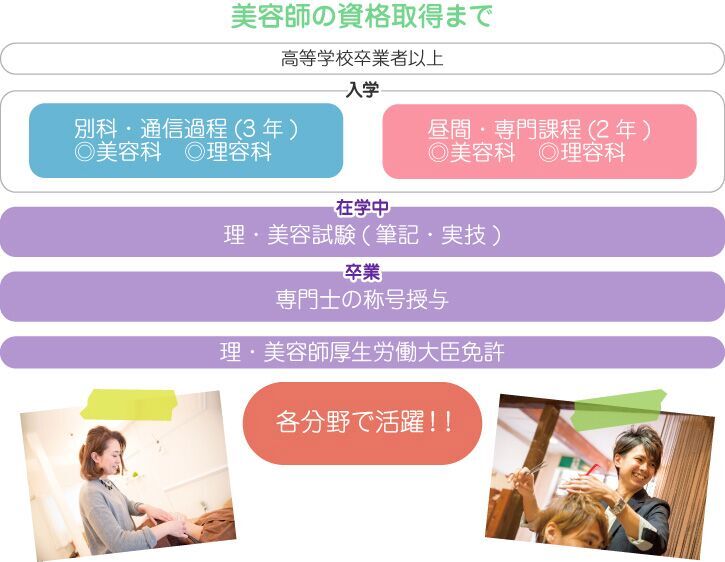 ãç容師ãè³æ ¼ãã®ç»åæ¤ç´¢çµæ